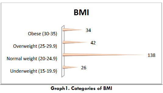 Graph 1. Categories of BMI