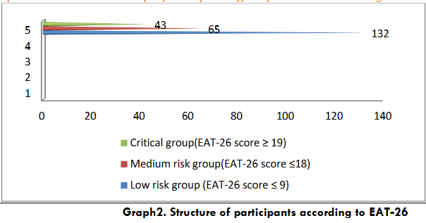 Graph 2. Structure of participants according to EAT-26