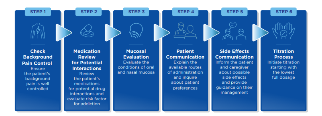Fentanyl Pectin Nasal Spray (EPNS) was approved in Europe in 2010 and in the U.S.A. in 2011.