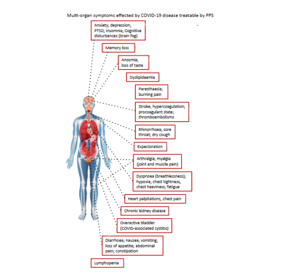 Figure 1. The multifunctional properties of pentosan polysulfate. Multi-organ systems affected by COVID-19 treatable with pentosan polysulfate.