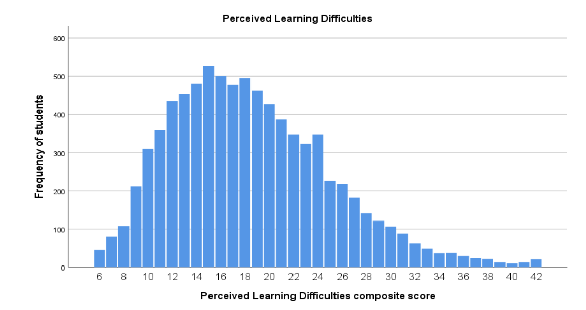 Figure 1. The distribution of students according to the composite score of perceived learning difficulties
