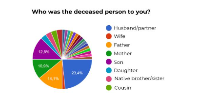 Figure 2. Types of Relationship