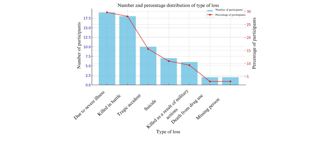 Figure 3. Number and Percentage Distribution of Type of Loss