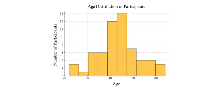 Figure 1. Age Distribution of Participants