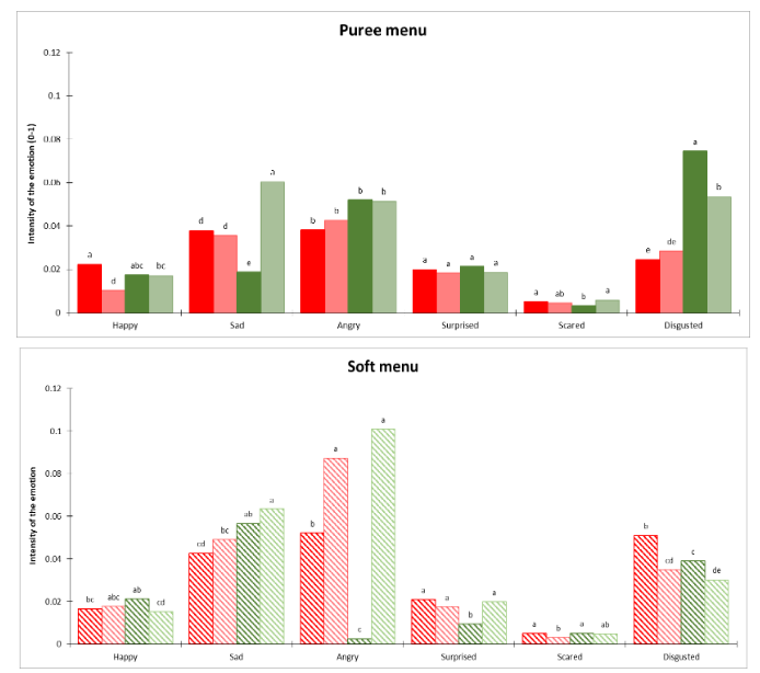 Comparison of the maximum intensity of facial expression between the three questions (liking: red; eating willingness: blue; safety: green)