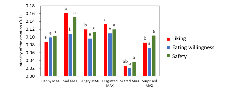 Comparison of the emotion average value when looking at the different dishes for the two ways of presentation the menu (basic: red; adapted: blue)