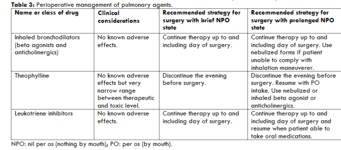 Table 3: Perioperative management of pulmonary agents.