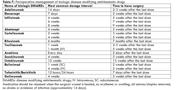 Table 7: Perioperative management of biologic disease modifying antirheumatic drugs.