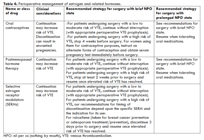 Table 4: Perioperative management of estrogen and related hormones.