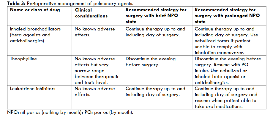 Table 3: Perioperative management of pulmonary agents.
