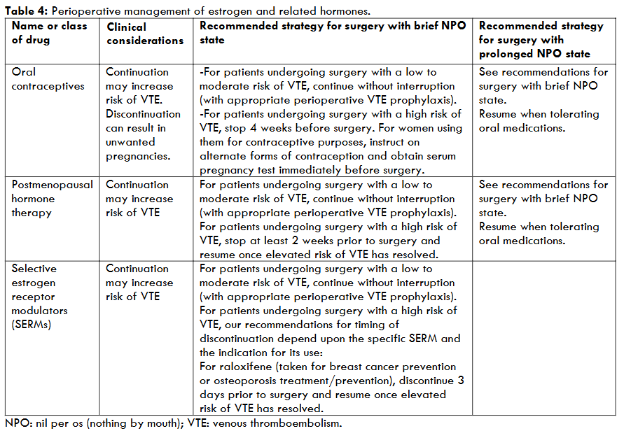 Table 4: Perioperative management of estrogen and related hormones.