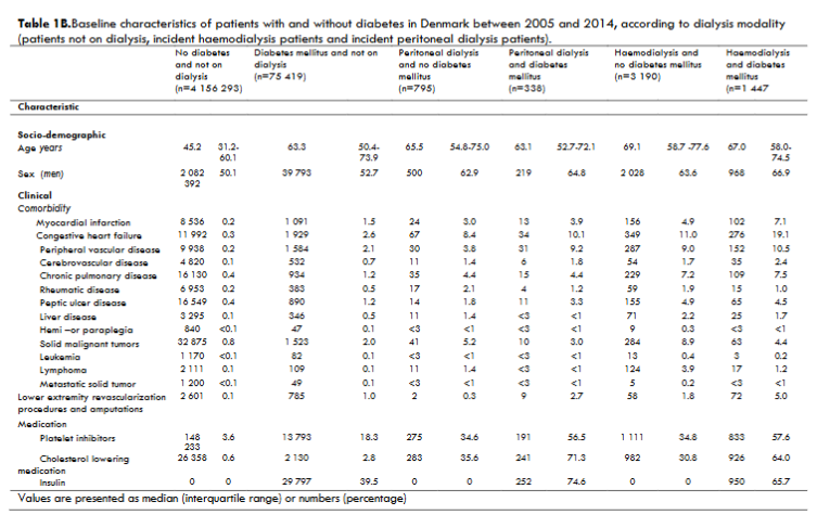 Table 1B: Baseline characteristics of patients with and without diabetes in Denmark between 2005 and 2014, according to dialysis modality (patients not on dialysis, incident haemodialysis patients and incident peritoneal dialysis patients).