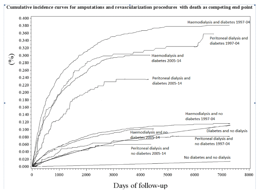 Figure 2: Cumulative incidence curves for amputations with death as competing end-point.