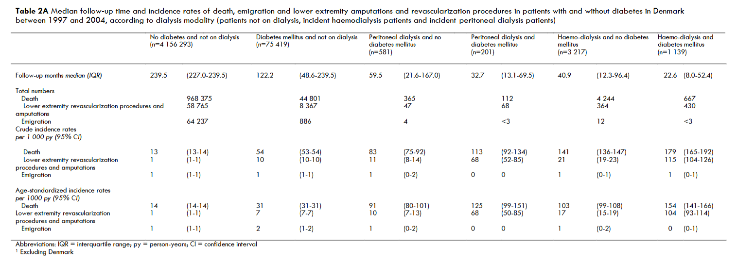 Table 2A: Median follow-up time and incidence rates of death, emigration and lower extremity amputations and revascularization procedures in patients with and without diabetes in Denmark between 1997 and 2004, according to dialysis modality (patients not on dialysis, incident haemodialysis patients and incident peritoneal dialysis patients).