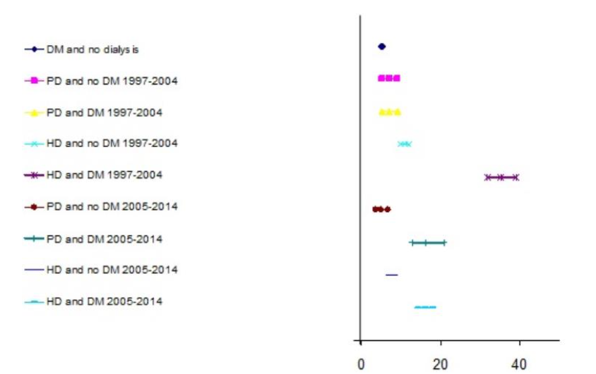 Figure 3: Hazard ratios for risk of lower extremity amputation or revascularization by dialysis modality, state of diabetes and time.