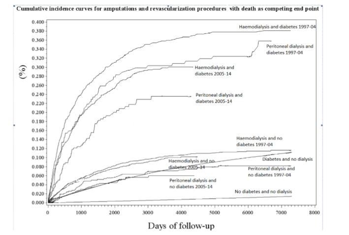 Figure 2: Cumulative incidence curves for amputations and revascularization procedures with death as competing end-point.