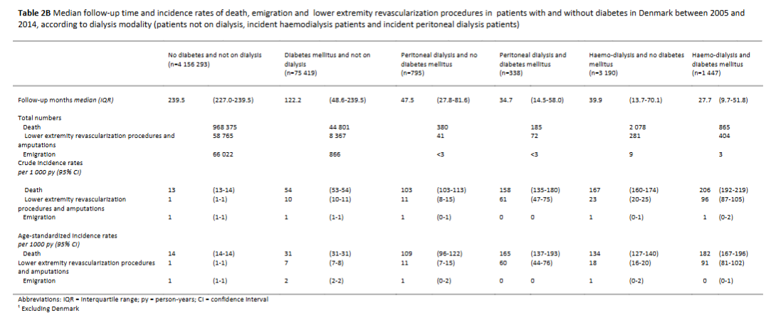 Table 2B: Median follow-up time and incidence rates of death, emigration and lower extremity amputations and revascularization procedures in patients with and without diabetes in Denmark between 2005 and 2014, according to dialysis modality (patients not on dialysis, incident haemodialysis patients and incident peritoneal dialysis patients).