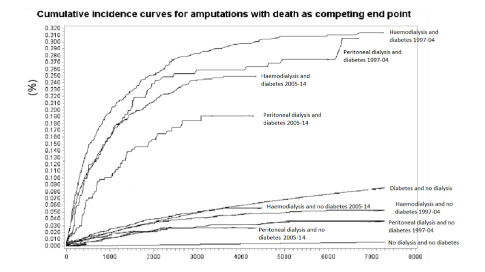 Figure 1: Cumulative incidence curves for amputations with death as competing end-point.