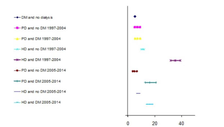 Figure 3: Hazard ratios for risk of lower extremity amputation or revascularization by dialysis modality, state of diabetes and time.