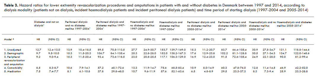 Table 3: Hazard ratios for lower extremity revascularization procedures and amputations in patients with and without diabetes in Denmark between 1997 and 2014, according to dialysis modality (patients not on dialysis, incident haemodialysis patients and incident peritoneal dialysis patients) and time period of starting dialysis (1997-2004 and 2005-2014).