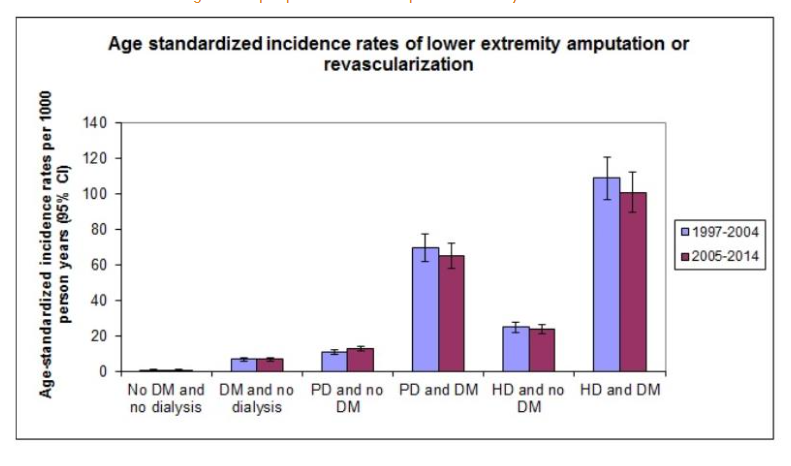 Figure 4: Age-standardized incidence rates of lower extremity amputation or revascularization.