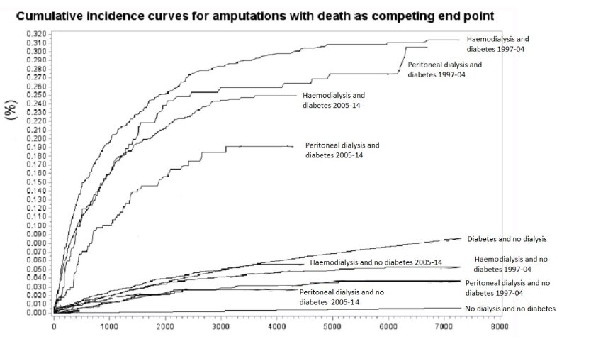 Figure 1: Cumulative incidence curves for LEA with death as competing end point.