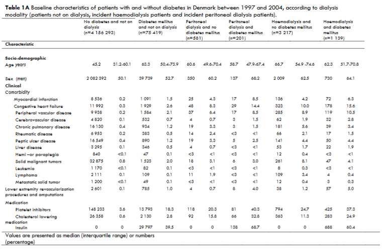 Table 1A: Baseline characteristics of patients with and without diabetes in Denmark between 1997 and 2004, according to dialysis modality (patients not on dialysis, incident haemodialysis patients and incident peritoneal dialysis patients).