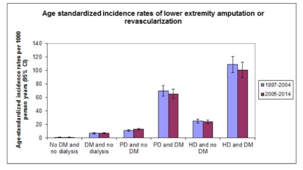 Figure 4: Age-standardized incidence rates of lower extremity amputation or revascularization.
