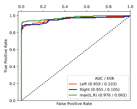 Figure 6. ROC curve of the biometric comparisons of the 115 teeth lighted from the left (L), right (R) and considering both (max (L, R)) sides. AUC is the area under the curve, and EER is the equal error rate in [0,1].