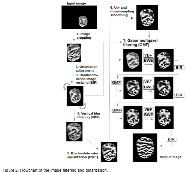 Figure 2. Flowchart of the image filtering and binarization.