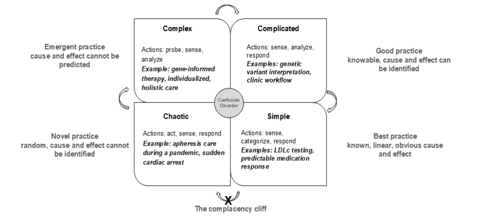 Biological, personal, and social factors influencing HoFH health. The arrows illustrate a simple interaction between these factors. Numerous complex interactions exist, but for simplicity, are not shown.