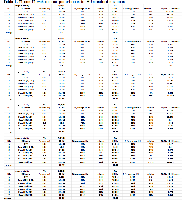 Average standard deviations of HU of T1 images at different temporal points in different VOIs and corresponding SD SD HU.