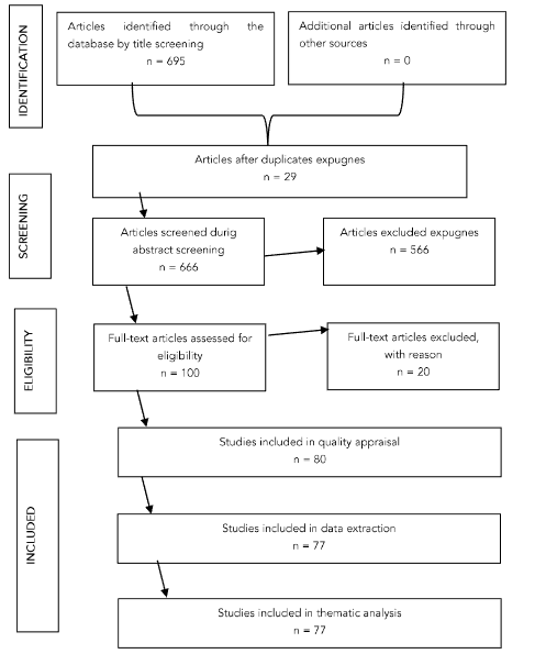 Figure 2. Flow diagram source of evidence.