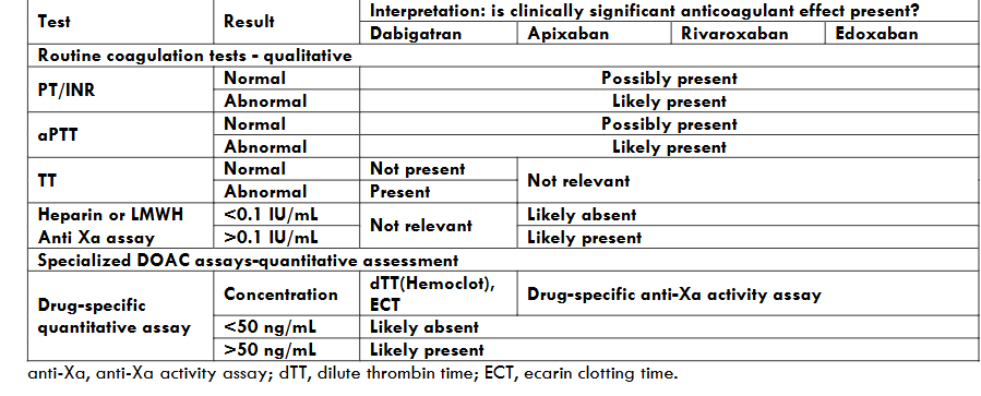 Table 2. Practical approach to interpreting lab tests in the presence of DOACs (from Mithoowani & Siegal. DOACs: role of anti-Xa and drug level monitoring. (from Am Soc Hematol Educ Program 2024 Dec 6;2024(1):178-185. doi: 10.1182/hematology.2024000666.)