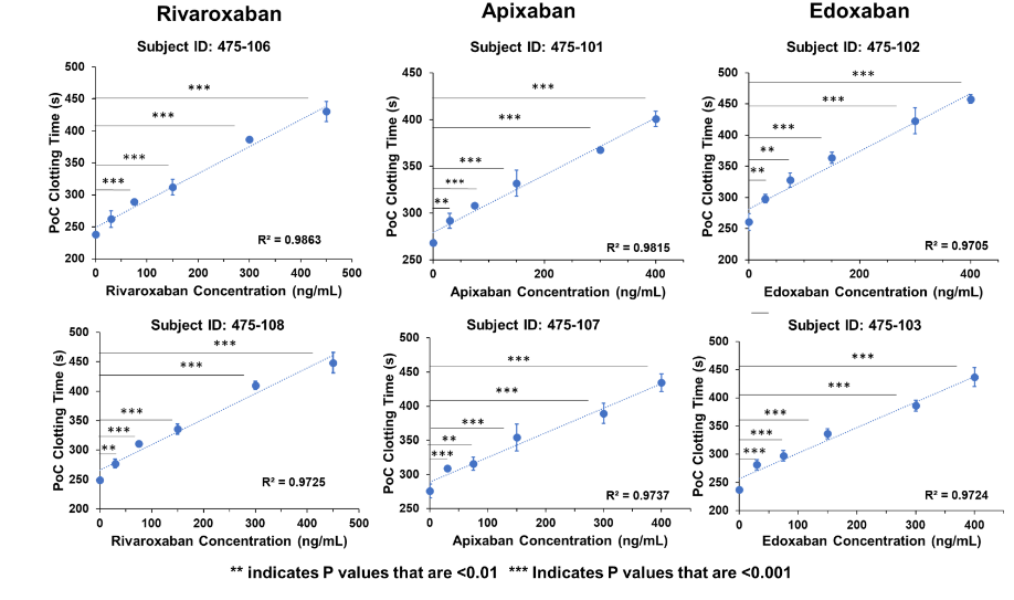 Figure 3. Correlation of ClotChek clotting times (mean + SD) vs. direct oral anticoagulant concentration with linear regression model and corresponding R2 values.
