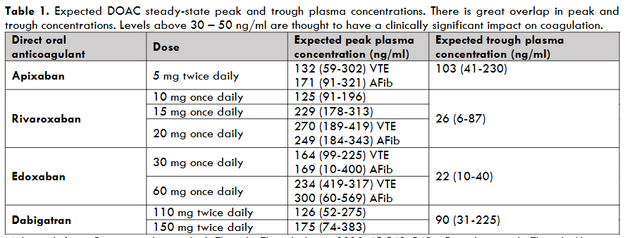 Table 1. Expected DOAC steady-state peak and trough plasma concentrations. There is great overlap in peak and trough concentrations. Levels above 30 – 50 ng/ml are thought to have a clinically significant impact on coagulation.