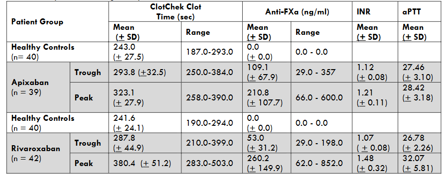 Table 3. ClotCheck clotting times with simultaneous anti-FXa levels, INR and aPTT for healthy controls and apixaban and rivaroxaban patients at trough and peak values.