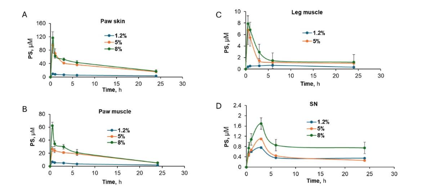Effect of concentration on PS kinetics and biodistribution. The appearance of PS at the site of application.