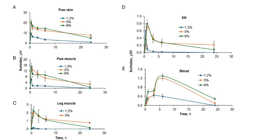 Effect of PS concentration on the kinetics of its main metabolite, sulindac.