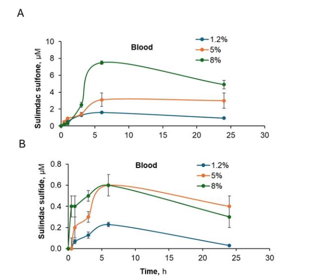 Kinetic profiles of sulindac sulfone and sulindac sulfide in blood are pH sensitive.