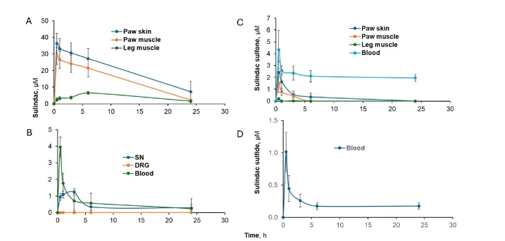Kinetics and biodistribution of PS metabolites. PS was applied as an 8% pH 9.4 gel to the hind paw of normal mice.