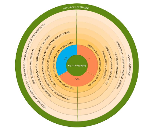 Ray's (2013) Caring Inquiry vis-à-vis Researchers' Understanding of the Methodological Process.