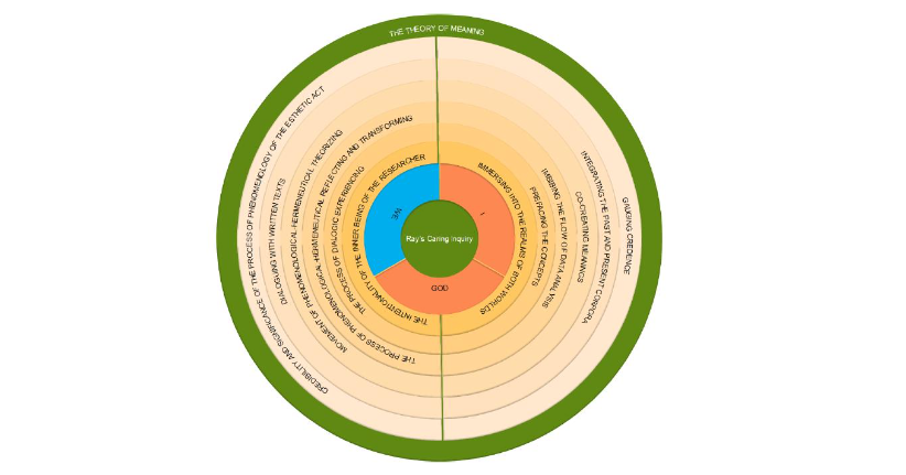 Ray's (2013) Caring Inquiry vis-à-vis Researchers' Understanding of the Methodological Process.