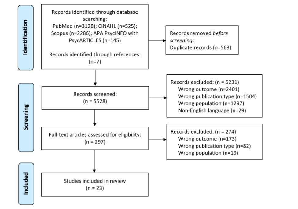 Figure 1: PRISMA flow diagram for eligible article identification
