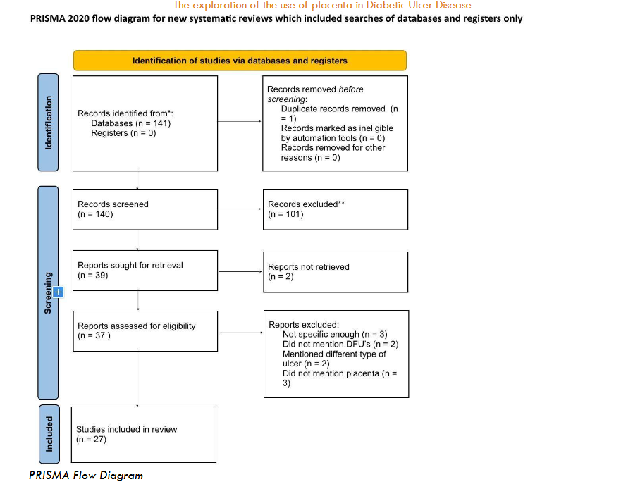 PRISMA Flow Diagram