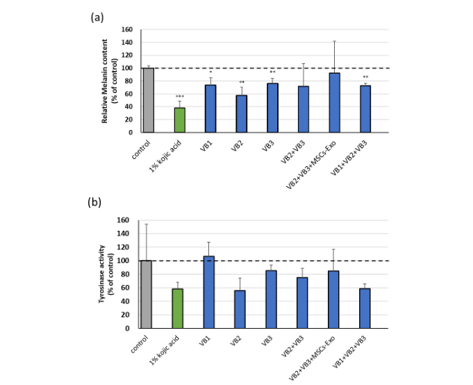 Fig. 4 Measurement of melanin content and tyrosinase activity in the 3D skin model. (a) Melanin content in skin tissue measured on day 22. (b) Tyrosinase activity was measured using a colorimetric assay. Protein extracts were prepared from skin tissue collected on day 22. Data: mean ± SD (n = 3). *p <0.05, **p <0.01, ***p <0.001 vs. control.