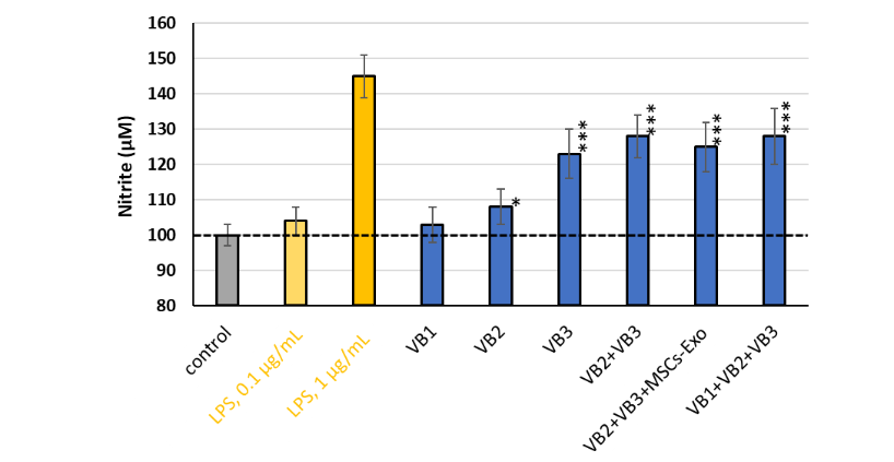 Fig. 7 Measurement of NO production in macrophages. Nitrite in the culture supernatants were measured using the Nitrate/Nitrite Colorimetric assay kit. The statistical significance is indicated as *p <0.05, ***p <0.001 vs. control.