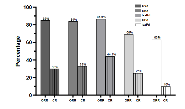 Figure 1. Comparison of overall and complete response rates between pomalidomide-based and proteasome inhibitor-based regimens.