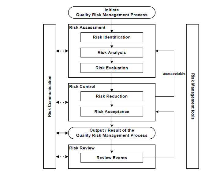 Figure 1: Overview of a typical quality risk management process (according to ICH Q9)