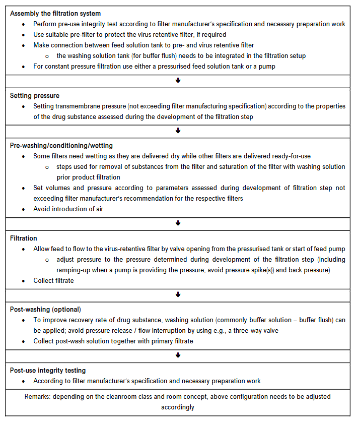 Figure 3: Flowchart of Virus Filtration Step (exemplary)